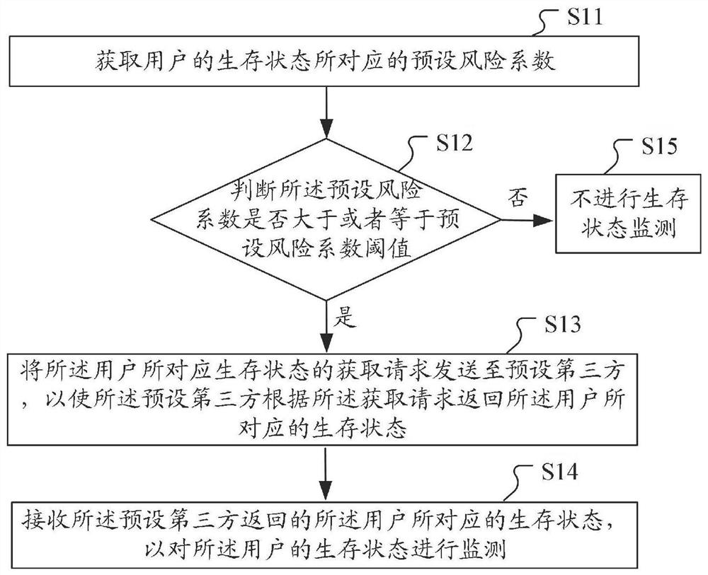 Survival state monitoring method and device, computer equipment and storage medium