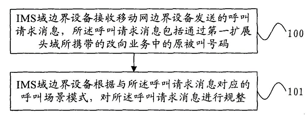 Multi-network fusion call processing method, as well as internal call processing method and device of IMS (IP Multimedia Subsystem) domain