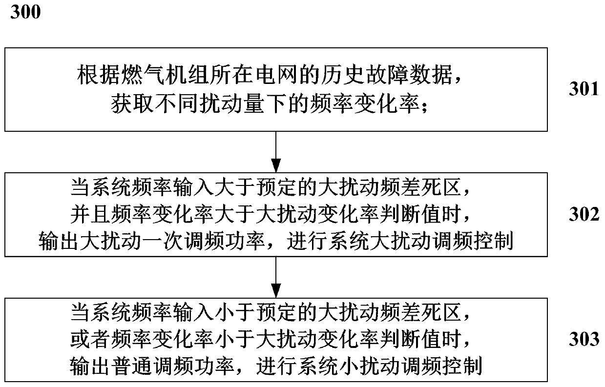 Control method and system for distinguishing primary frequency modulation of gas turbine generator set with small disturbance and large disturbance