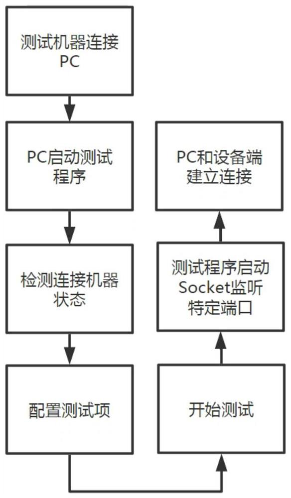 Automatic testing method and system and medium