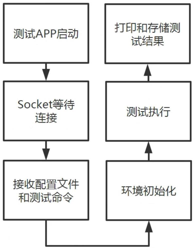 Automatic testing method and system and medium