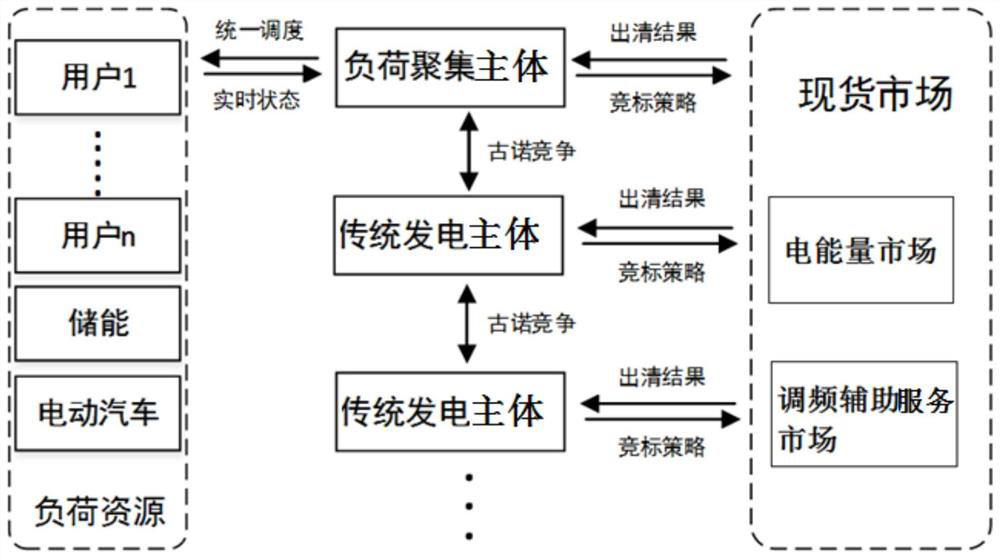 Balanced operation method of main and auxiliary combined system under participation of load aggregation main body