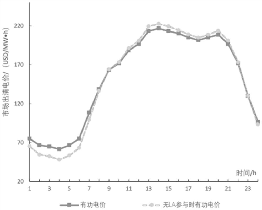 Balanced operation method of main and auxiliary combined system under participation of load aggregation main body