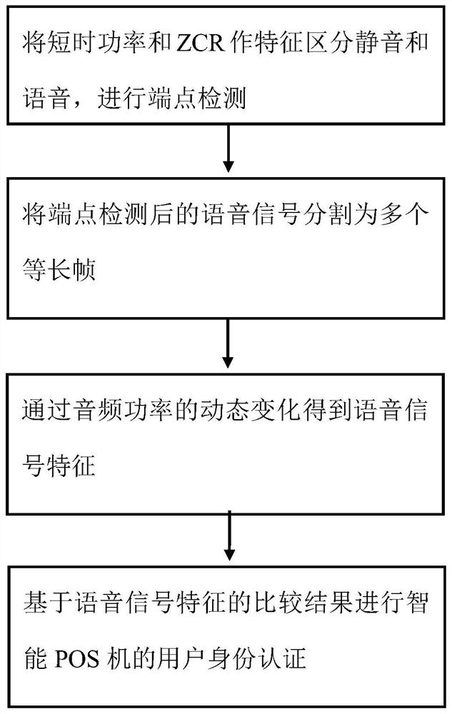 An Intelligent Speech Recognition Method