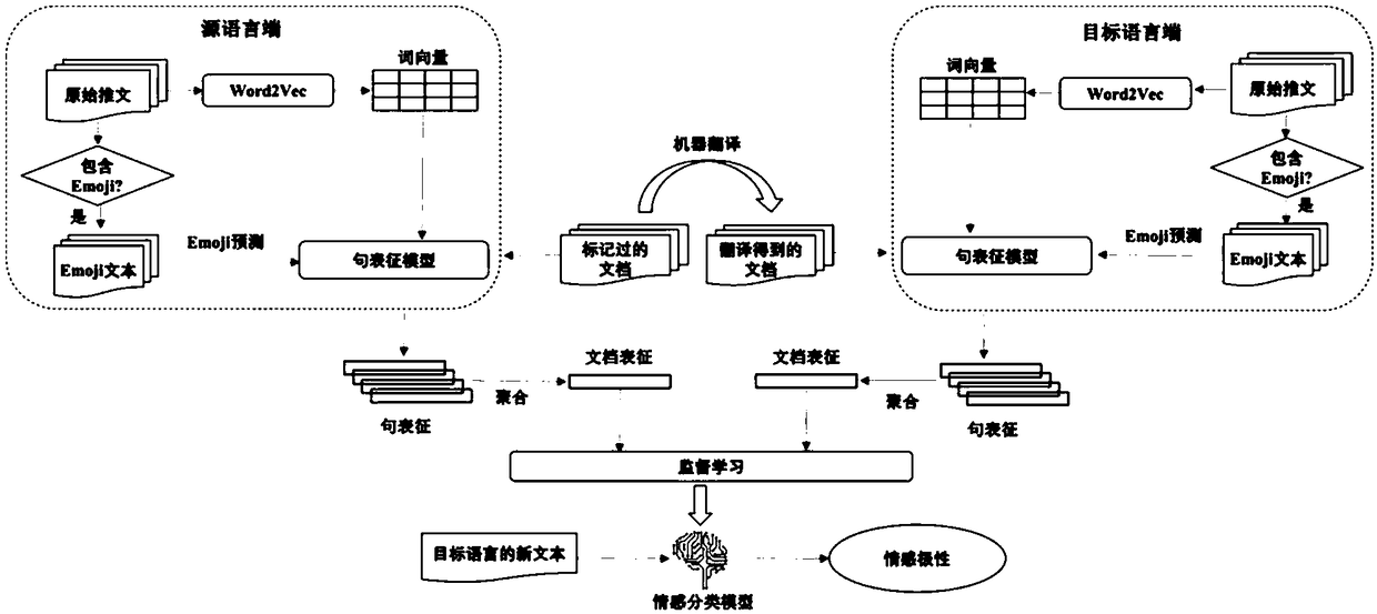 A method and apparatus for cross-language emotion analysis based on emoji