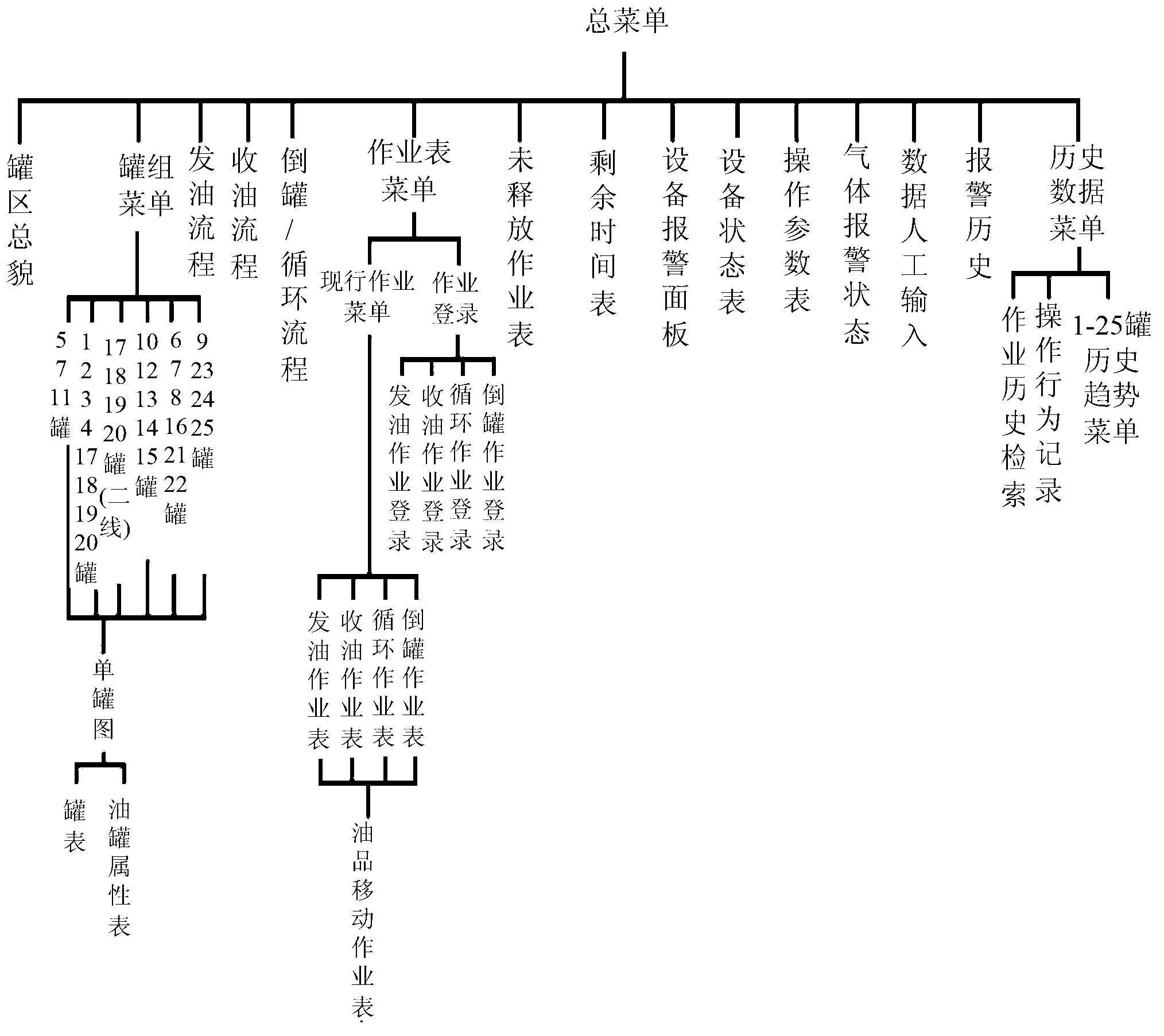 Storage monitoring management system and method