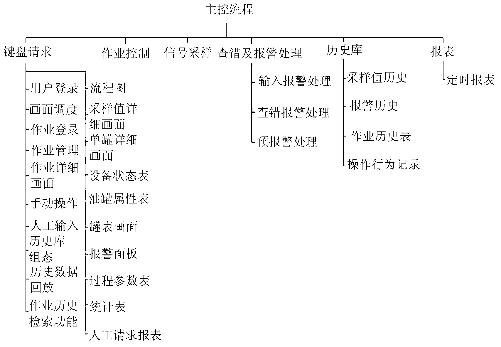 Storage monitoring management system and method