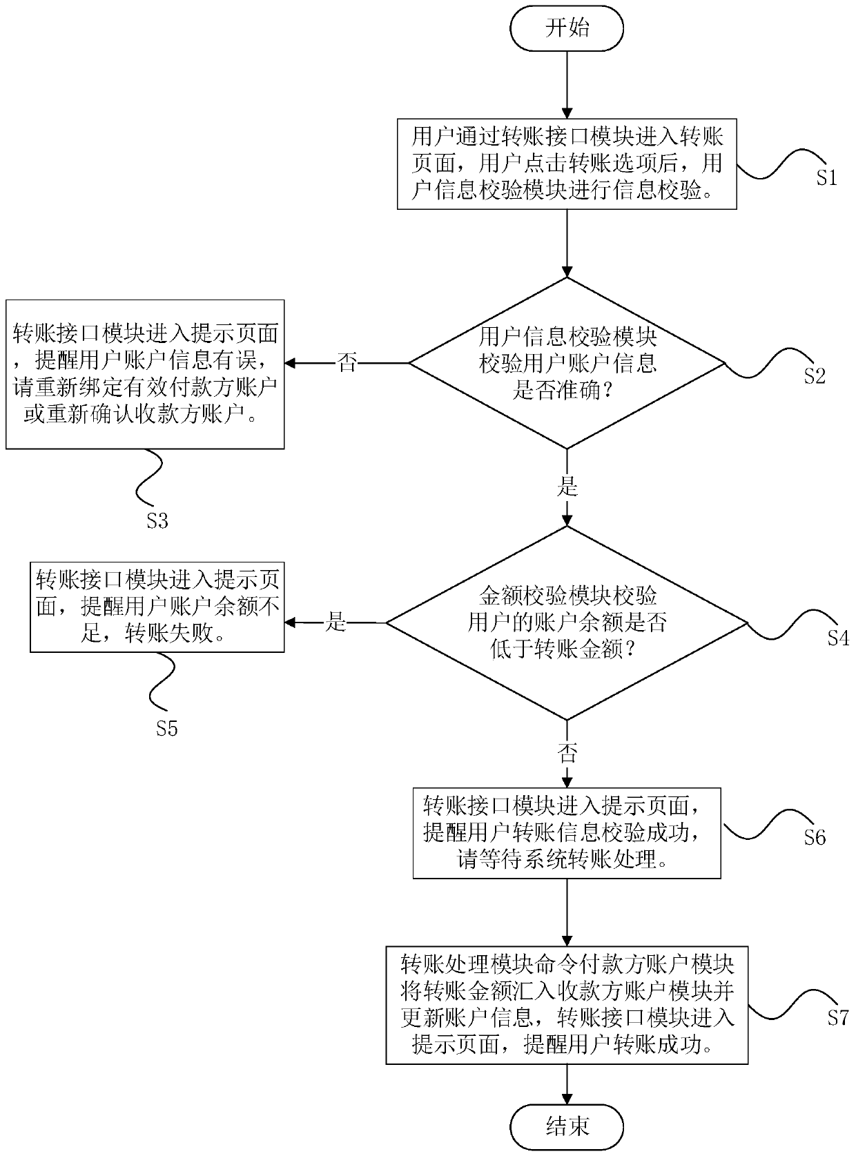 Transfer system and a transfer method for bank sub-account management