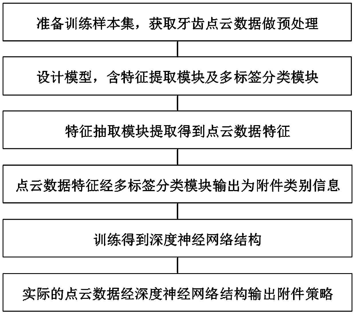 Orthodontic accessory planning method based on oral voxel model feature extraction