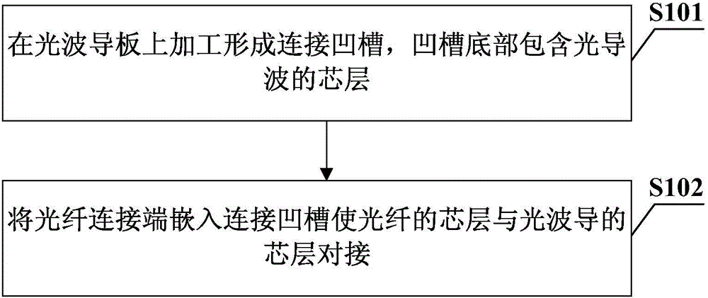 Optical waveguide plate and optical fiber coupling connection method, optical waveguide plate and communication transmission system