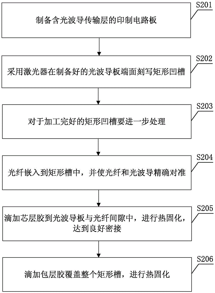 Optical waveguide plate and optical fiber coupling connection method, optical waveguide plate and communication transmission system