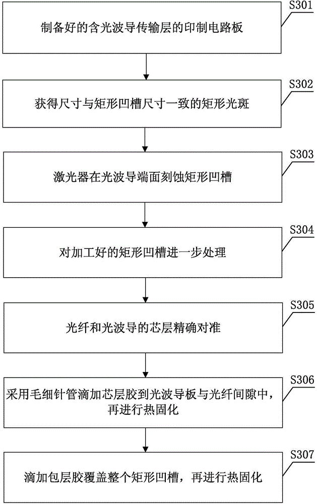 Optical waveguide plate and optical fiber coupling connection method, optical waveguide plate and communication transmission system