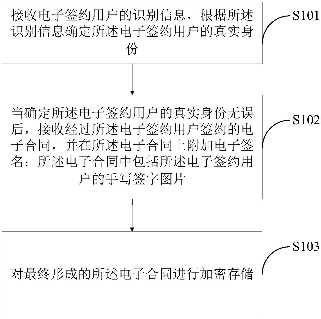 Method and device for achieving electronic contract signing