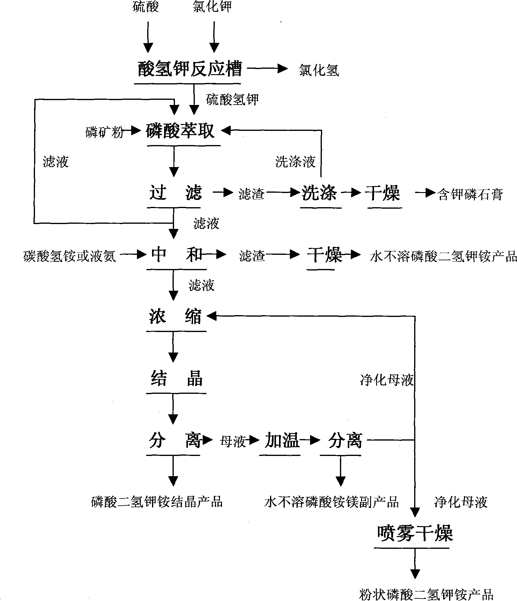 Preparation of ammonium potassium dihydrogen phosphate