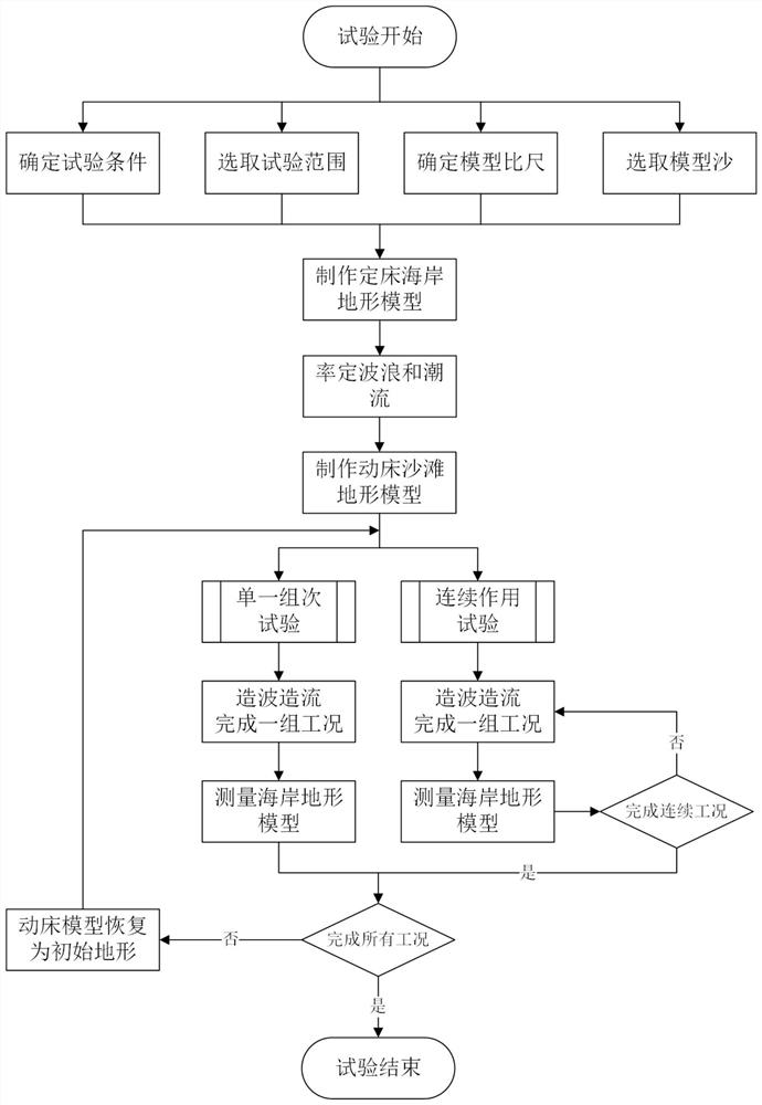 Coastal geomorphological evolution physical model test method