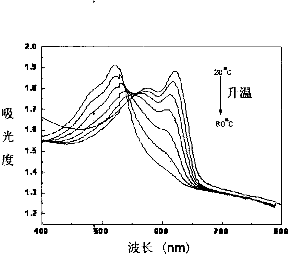 Preparation method of thermochromism sensing materials