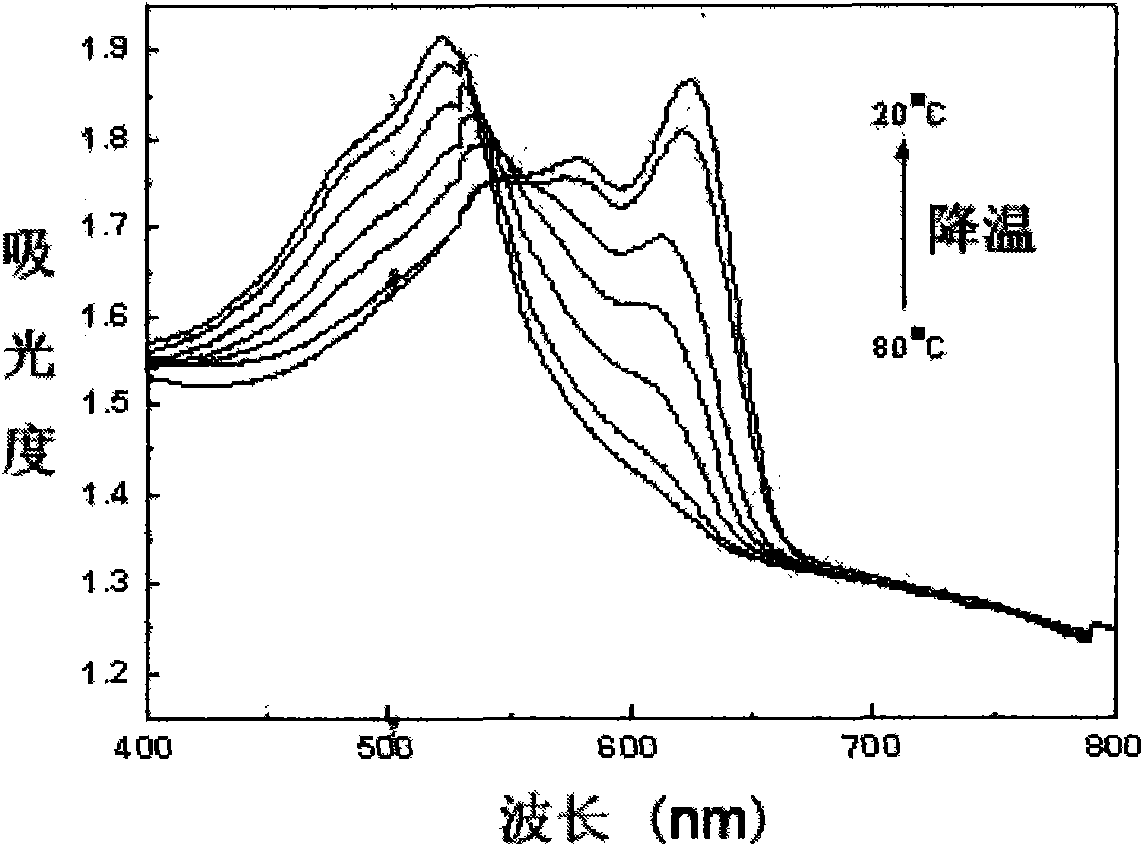 Preparation method of thermochromism sensing materials