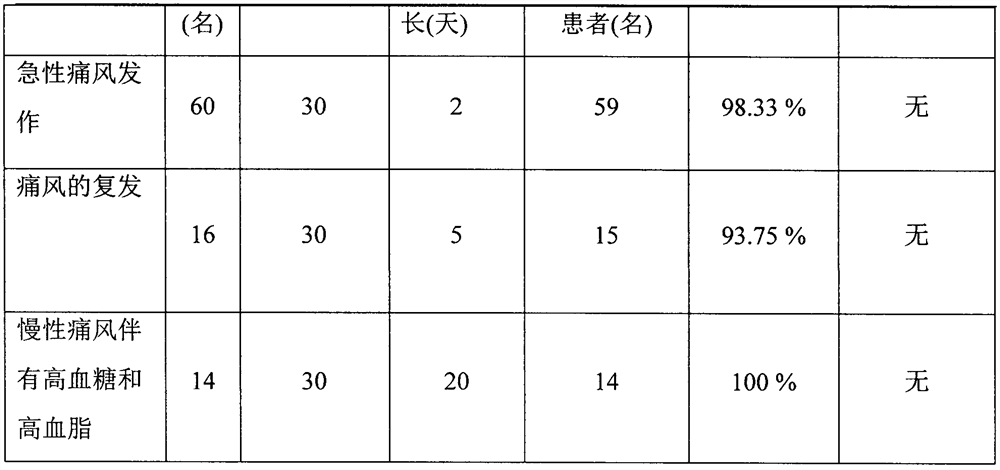 A kind of traditional Chinese medicine composition for treating gout and preparation method thereof