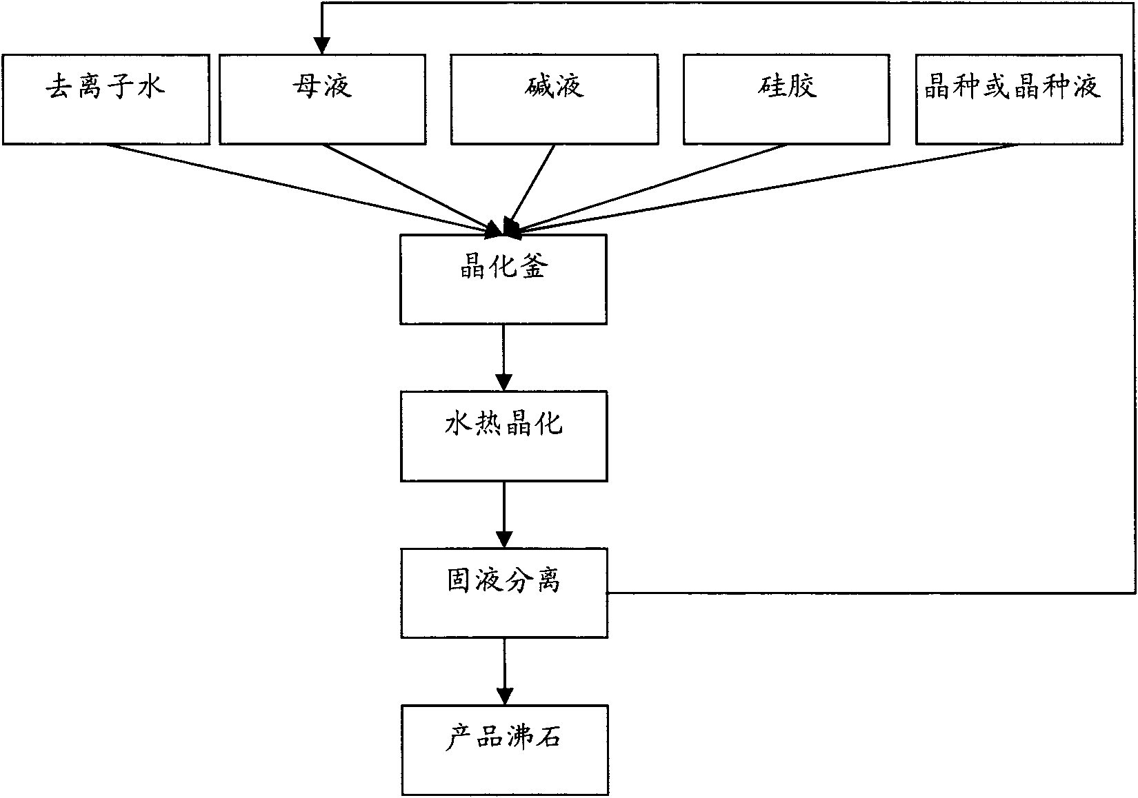 Method for synthesizing ZSM-5 zeolite