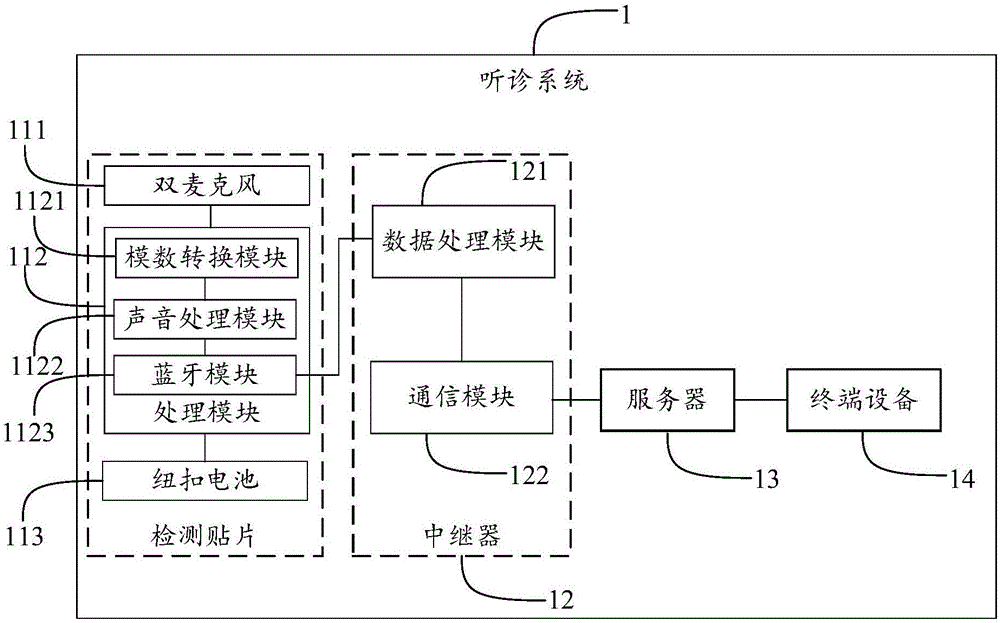 Auscultation method and system