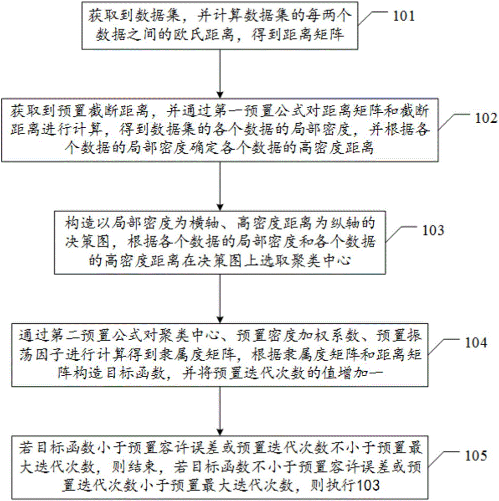 Density peak-based big data mining method and apparatus