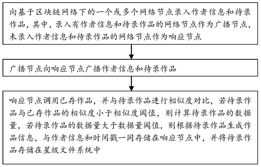 A screening method and screening system for works entry based on blockchain