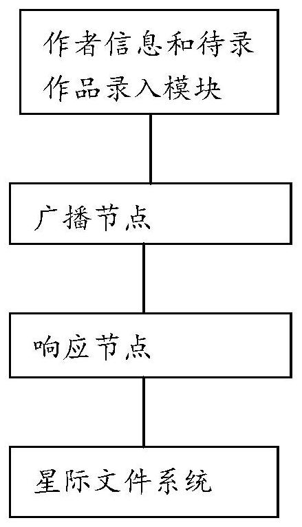 A screening method and screening system for works entry based on blockchain