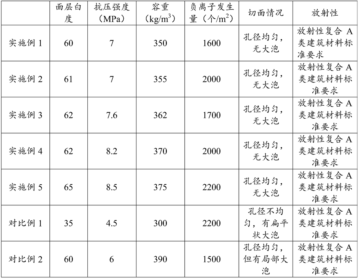 Light anion foamed ceramic and preparation method thereof