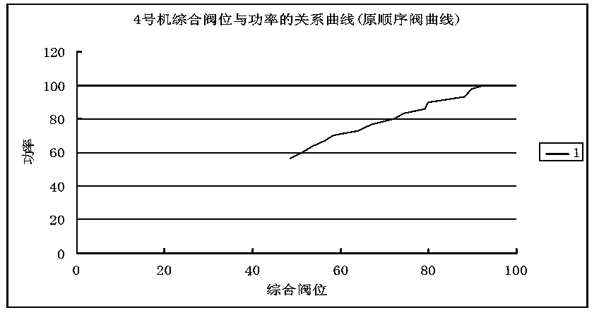 Adjustment method for steam turbine control valve flows in thermal power plant