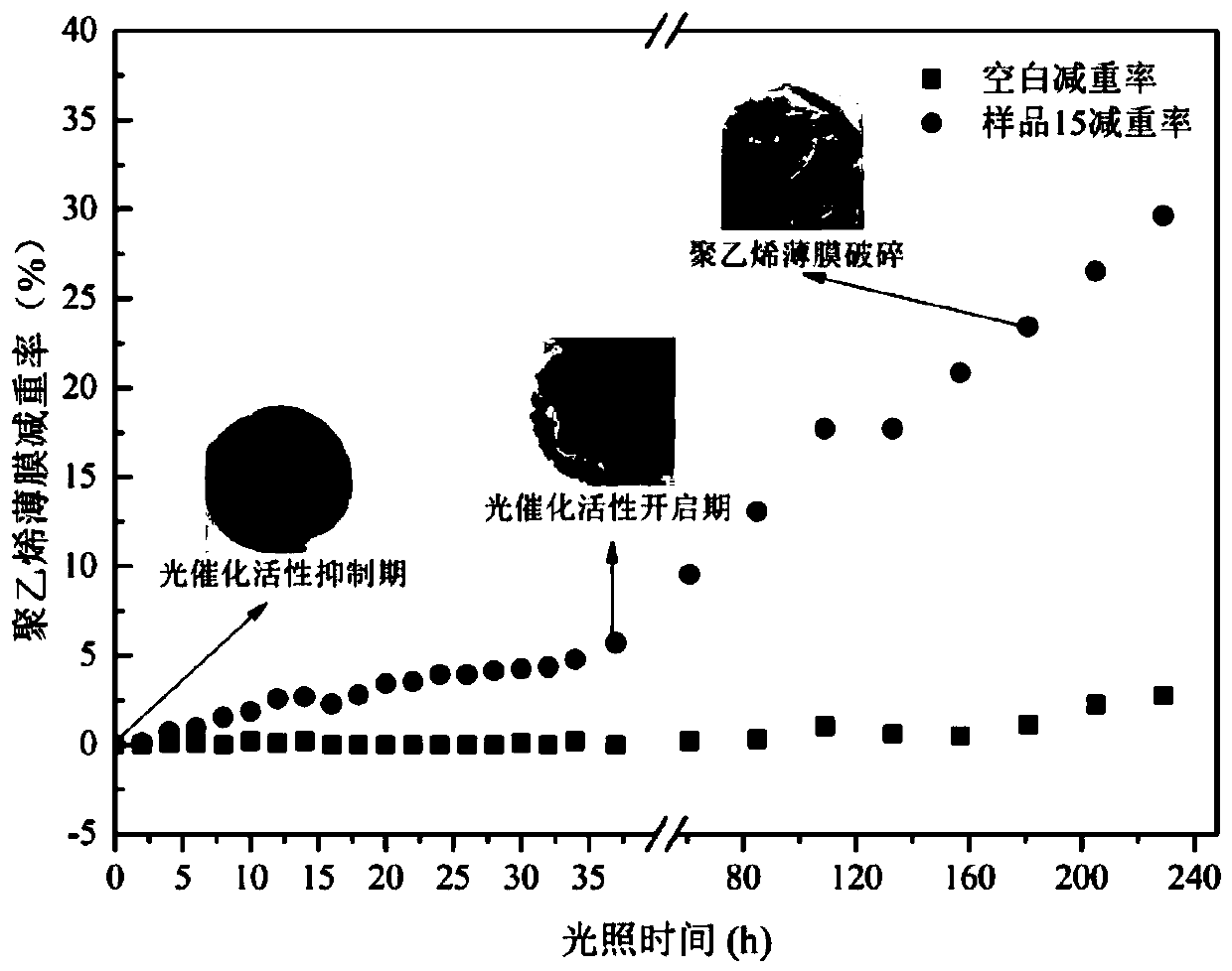 Photocatalytic system with photoresponse switch and self-indication property as well as preparation method and application