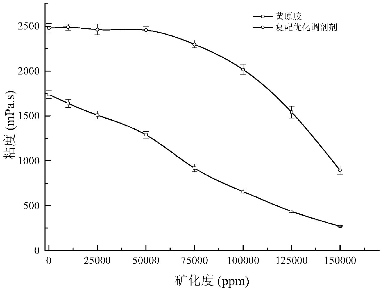 Xanthan gum-based profile control agent for oil exploitation and preparation method thereof, and application of xanthan gum-based profile control agent for oil exploitation