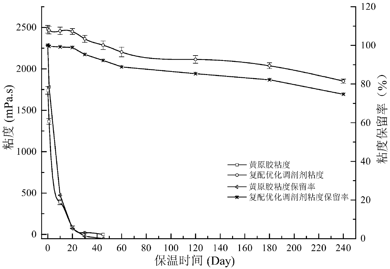 Xanthan gum-based profile control agent for oil exploitation and preparation method thereof, and application of xanthan gum-based profile control agent for oil exploitation