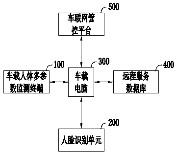 Driving control system and method based on car-mounted human multi-parameter monitoring terminal