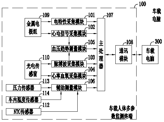 Driving control system and method based on car-mounted human multi-parameter monitoring terminal