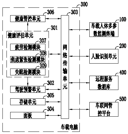 Driving control system and method based on car-mounted human multi-parameter monitoring terminal