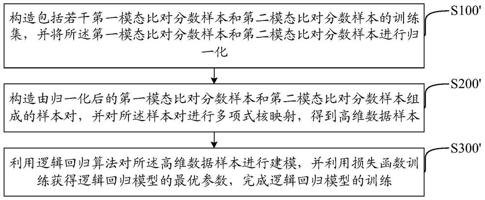 Multi-modal score fusion method and device, computer readable storage medium and equipment