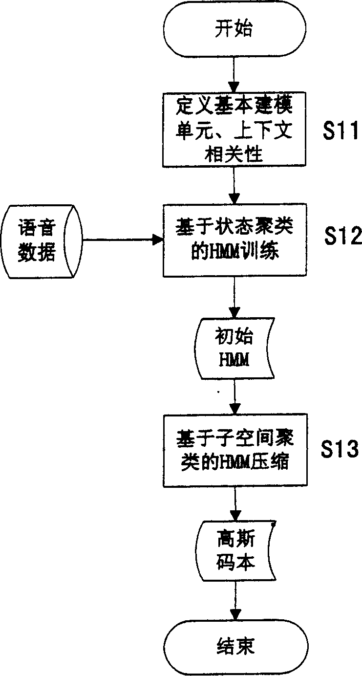 Context-sensitive Chinese speech recognition modeling method