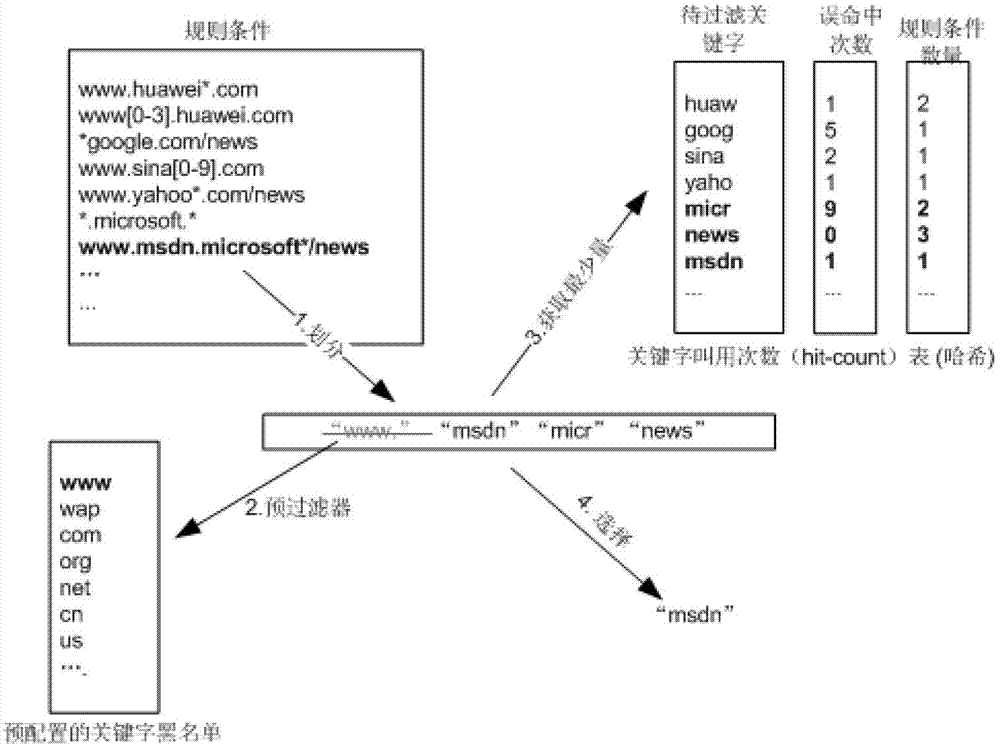 Content filtering method and device