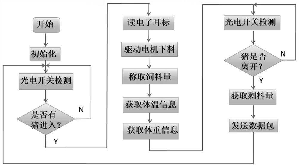 A system and method for monitoring key parameters of pig growth based on nb-iot