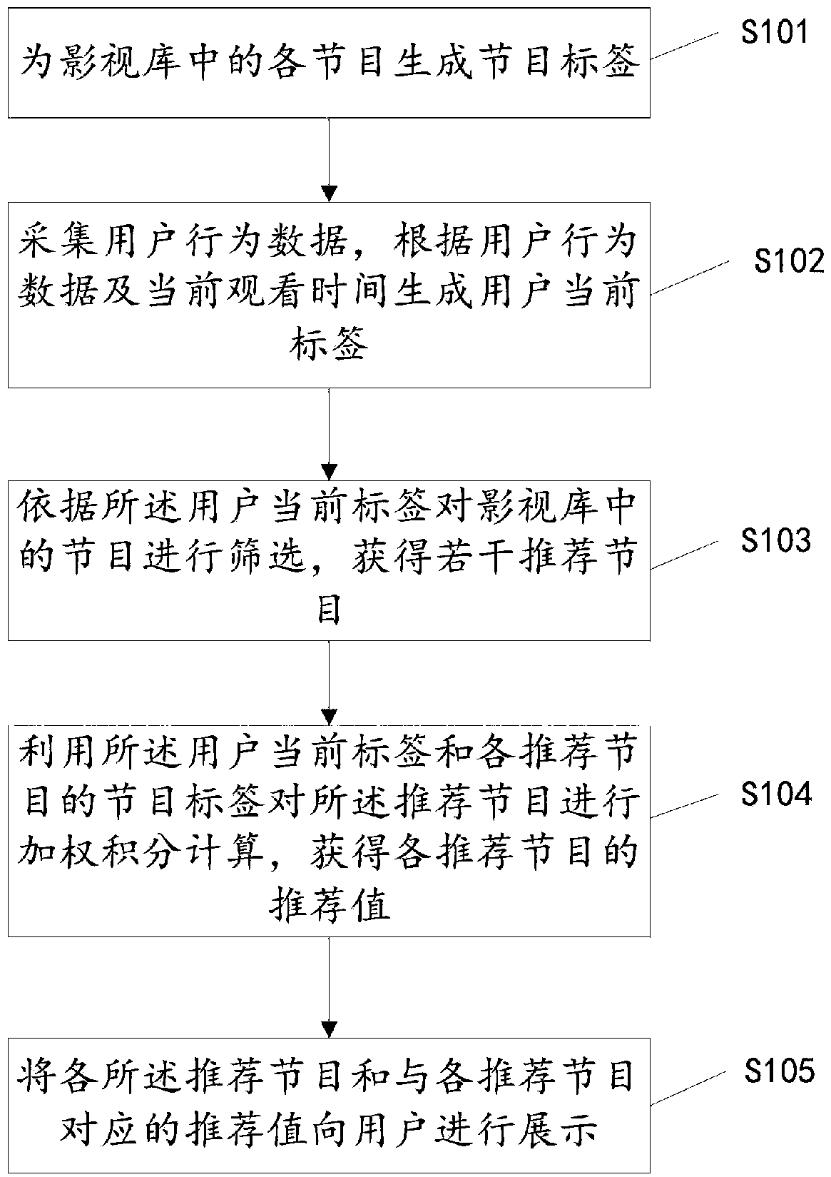 Personalized content recommendation method and device and storage medium