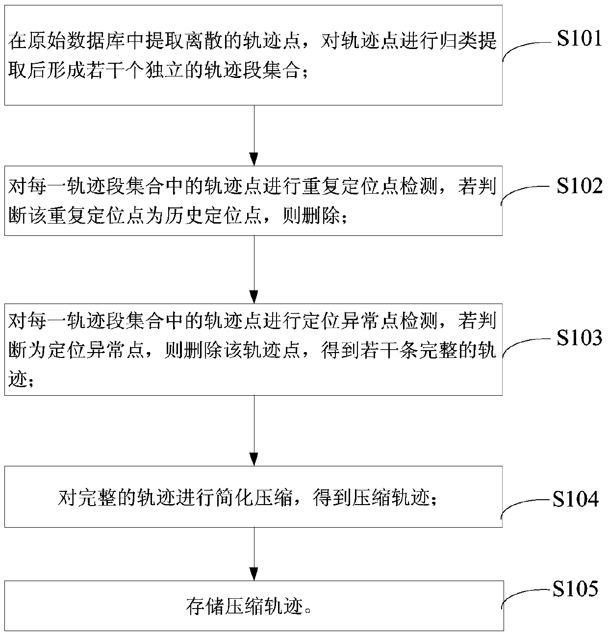 Data preprocessing method and system for trajectory mining