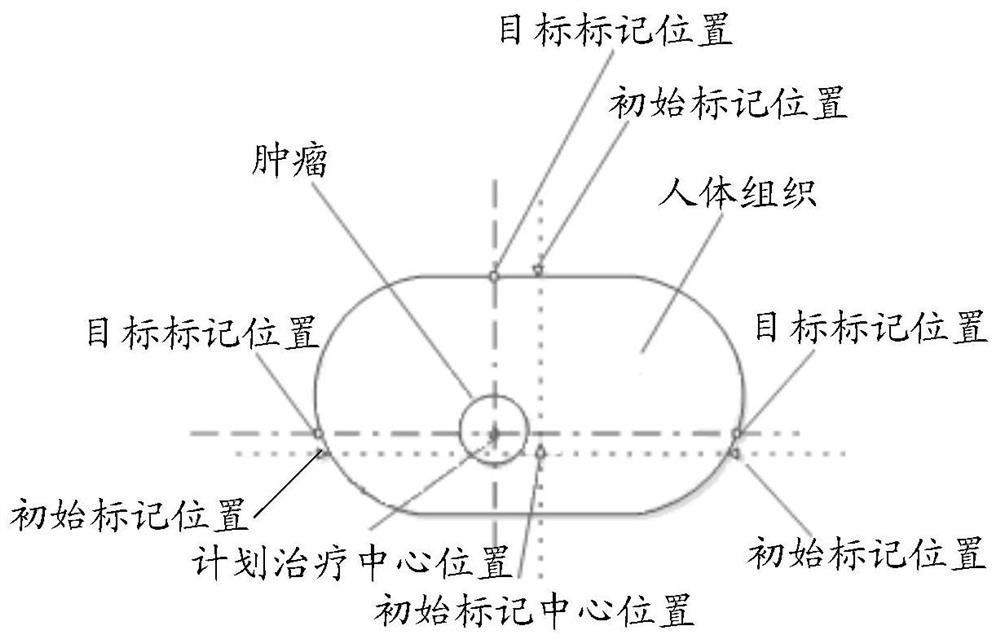 A method and device for verifying the location of a treatment center