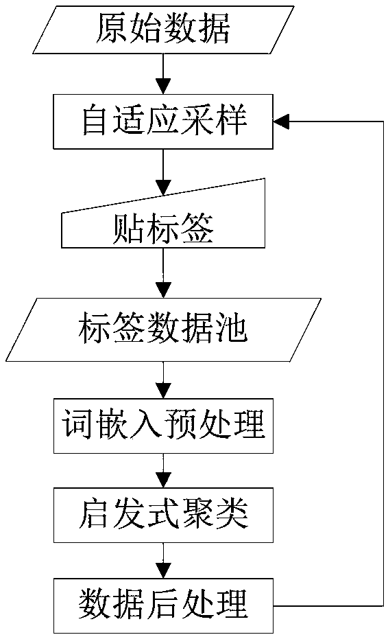 A training data sampling method for establishing a word translation model