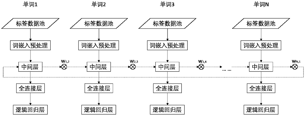 A training data sampling method for establishing a word translation model