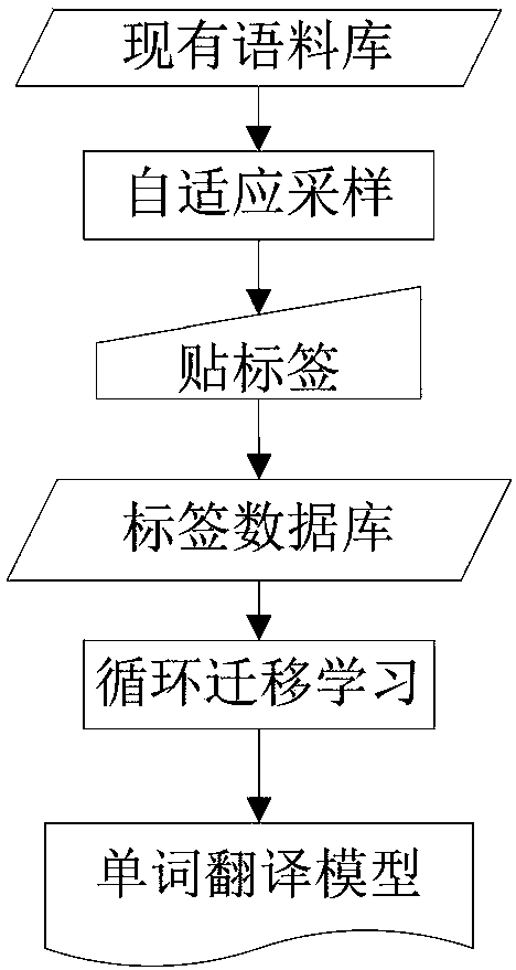 A training data sampling method for establishing a word translation model