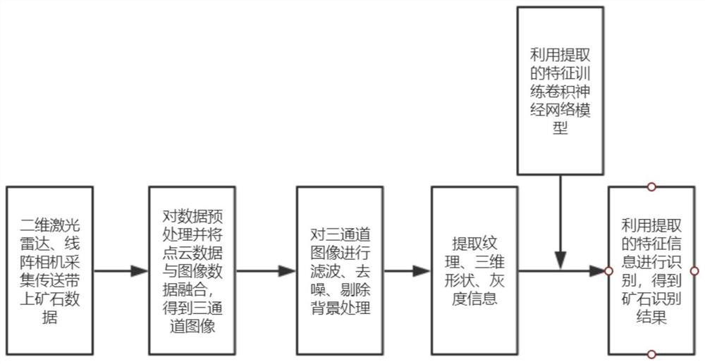 Laser radar and camera fused artificial intelligence ore identification method and device