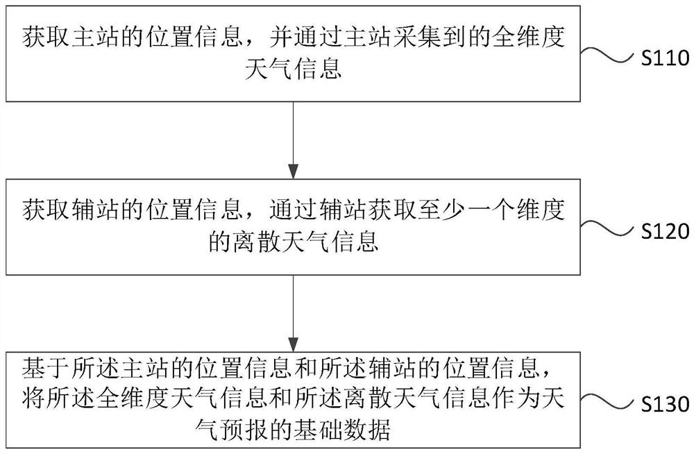 Weather information acquisition method and device, storage medium and electronic equipment