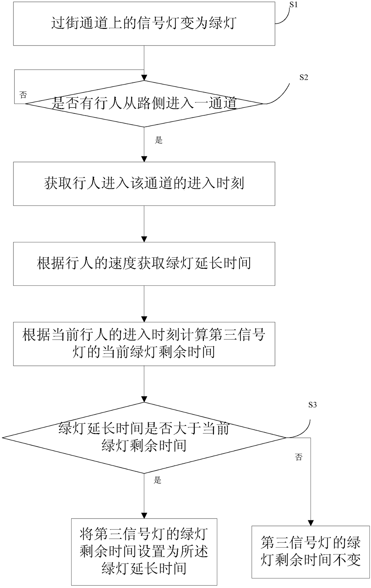 An inductive pedestrian crossing signal control method and system