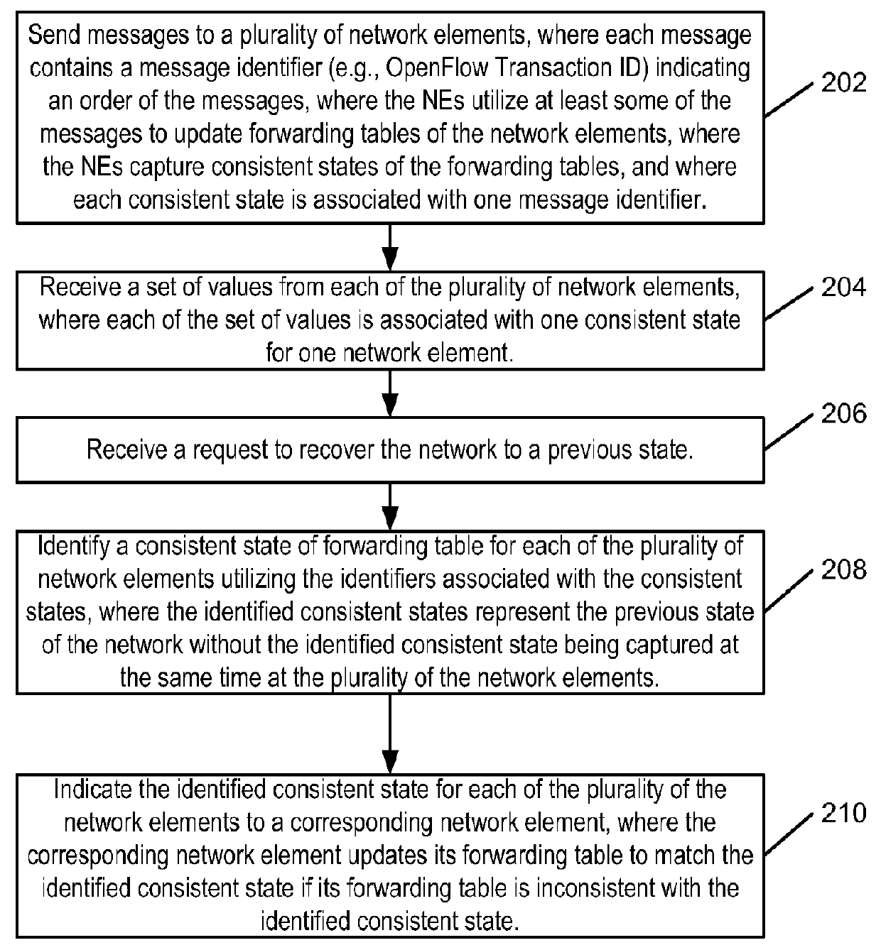 Method and system of checkpoint and rollback recovery for forwarding states of a software-defined networking (SDN) system