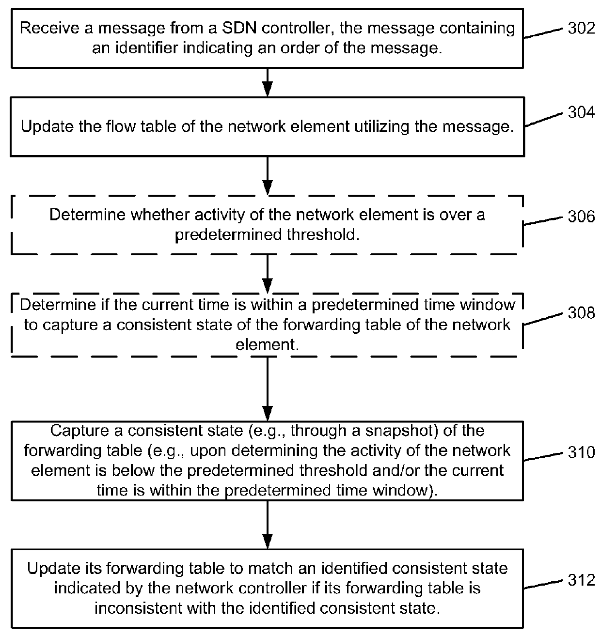 Method and system of checkpoint and rollback recovery for forwarding states of a software-defined networking (SDN) system